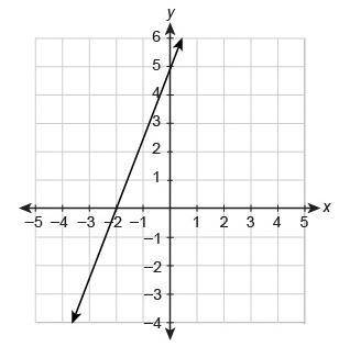 What is the equation of the line in slope-intercept form?

Line on a coordinate plane. The line ru