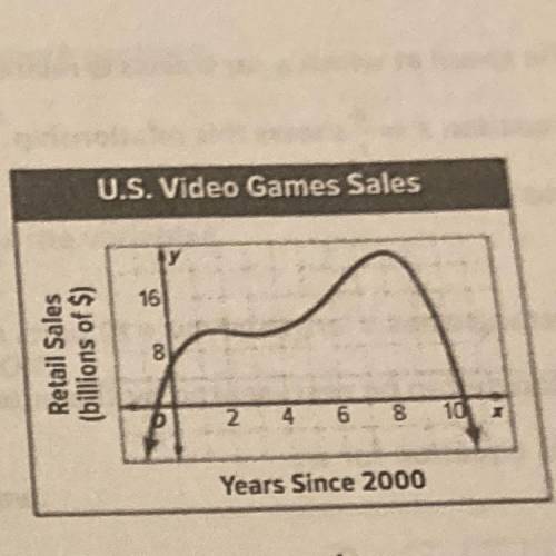 VIDEO ﻿GAMES ﻿U.S retail ﻿sales ﻿of ﻿video ﻿games ﻿from can ﻿be ﻿modeled ﻿by ﻿the ﻿function graphed