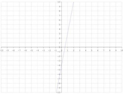 Determine the slope from the given graph below:

A • -4
B • 5
C • -1/7
D • 7
(I will give brainlie