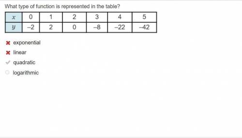What type of function is represented in the table? exponential linear quadratic logarithmic