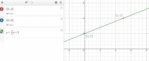 What is the slope-intercept equation for the line below?

5
(5.4)
(0, 2)
y
O A. - - x + 2
B. yo * +