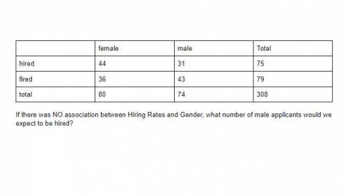 If there was NO association between Hiring Rates and Gender, what number of male applicants would w