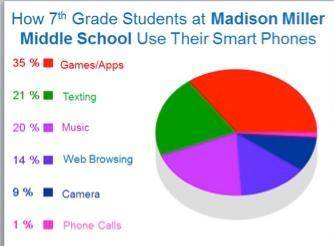 I recently surveyed seventh graders at Madison Middle School to determine how they used their cell