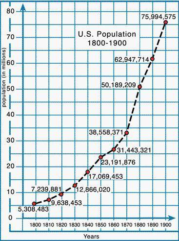 Which is the independent variable in the graph of the U.S. population 1800-1900?

1. United States