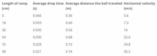 In Part 2 of the lab, did the drop time of the ball depend on the horizontal velocity? Explain your