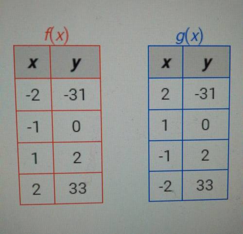 The x-values in the table for f(x) were multiplied by -1 to create the table for g(x). What is the