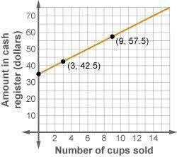 HELP QUICKLY

The local softball field has a lemonade stand. The graph shows the amount of money i
