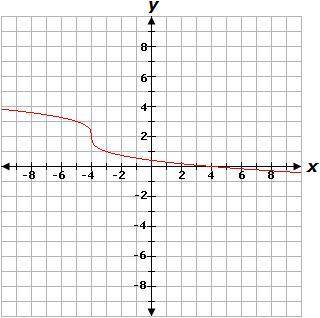 Select the correct answer. Consider the function represented by this graph. Which word or phrase de