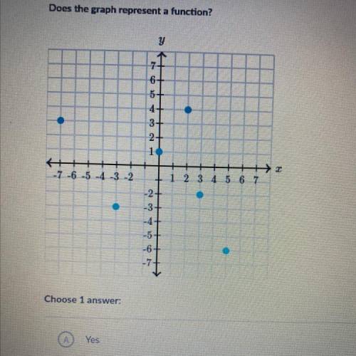 Does the graph represent a function? yes or no