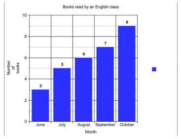 Use the bar graph shown above to answer the following question. How many more books were read in Oc