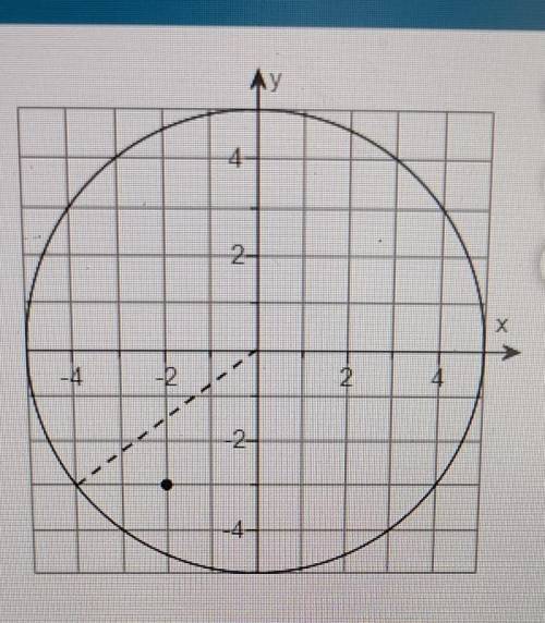 For the radar grid shown, determine the inequality that describes the region in which the point is