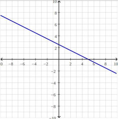 Y=-1/2x+5/2 Find the slope