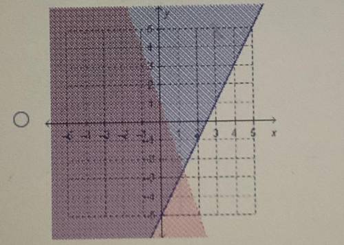 Which graph shows the solution to the system of linear inequalities?

y < 2x -5
-
y >-3x +1