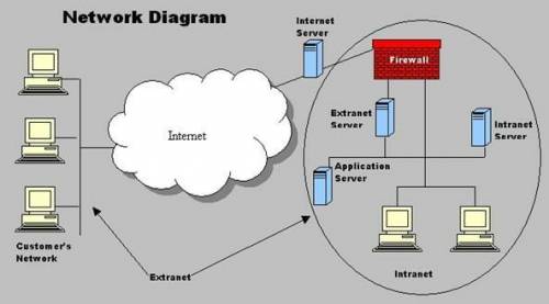 How does the internet work? Explain with suitable diagram .