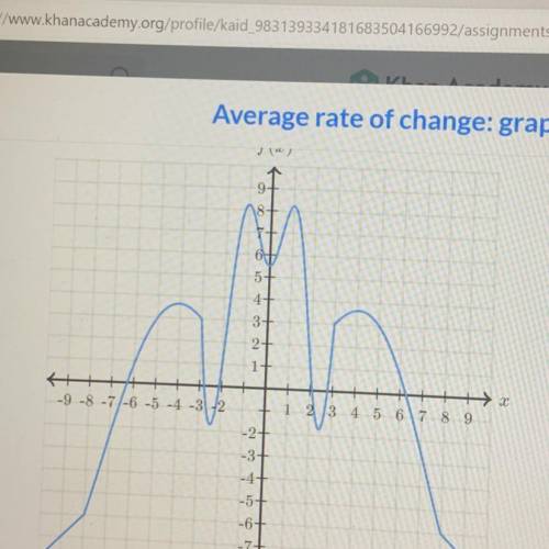 Over which interval does f(x) have a negative average rate of change?
Choose 1