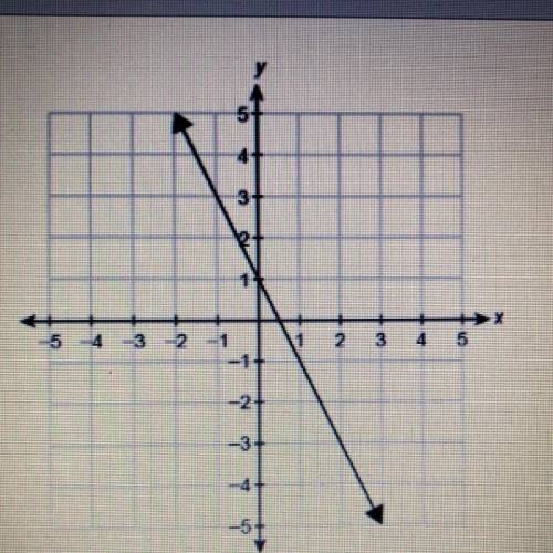 The function f(x) is graphed on the coordinate plane.

What is f(-1)?
Enter your answer in the box