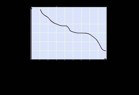 Which situation could this graph represent?

a. speed of a car starting from a stop sign and then