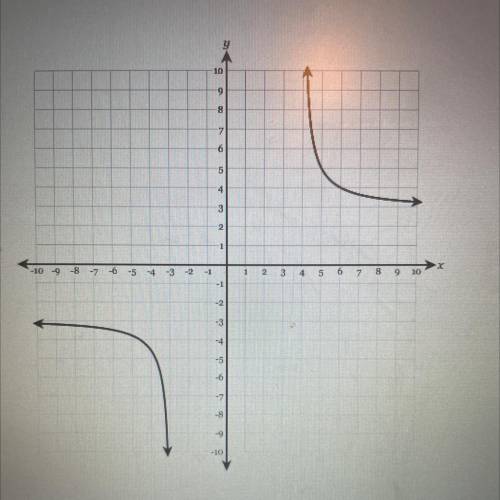 What is the domain of the function shown in the graph below?