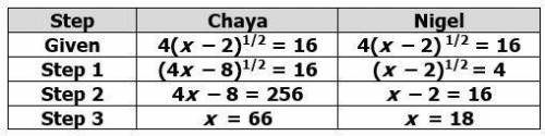 Students Chaya and Nigel are solving the equation 4(x – 2) 1/2 = 16. The table shows the steps of t