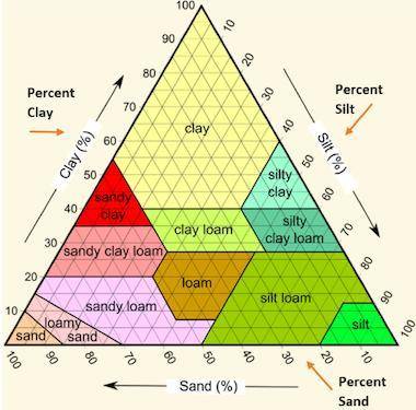 The picture below shows a soil texture triangle.

A soil sample contains 20 percent sand, 10 perce