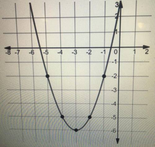 How do I find the relation between the f(x) function and it’s inverse?
