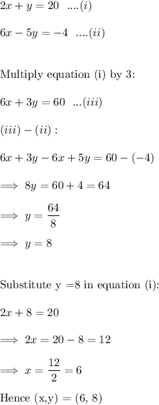 2x +y = 20~~....(i)\\\\6x -5y = -4~~....(ii)\\\\\\\text{Multiply equation (i) by 3:}\\\\6x +3y = 60~~...(iii)\\\\(iii)-(ii):\\\\6x+3y - 6x+5y = 60-(-4)\\\\\implies 8y = 60+4 = 64\\\\\implies y = \dfrac{64}8\\\\\implies y = 8\\\\\\\text{Substitute y =8 in equation (i):}\\\\2x+8 =20\\\\\implies 2x = 20-8 = 12\\\\\implies x = \dfrac{12}2 = 6\\\\\text{Hence (x,y) = (6, 8)}