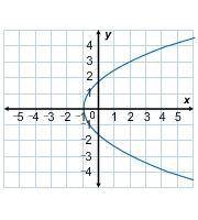 Determine which graph shows y as a function of x.
I have to pick out of the photos I attached.