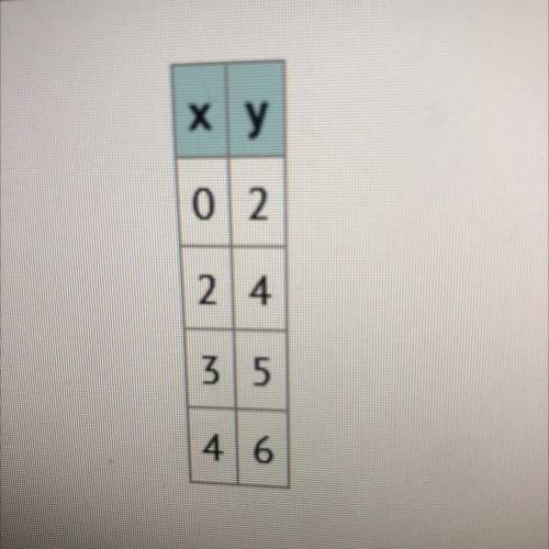 I WILL GIVE 10 

5) Which function represents the relationship between x and y?
A) y = x +