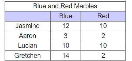 The table shows the number of blue marbles and red marbles that four friends have collected.

Whic