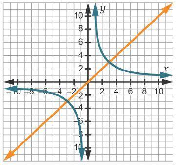 Consider the graph showing two functions. Which answer can be used to find the solution to the syst