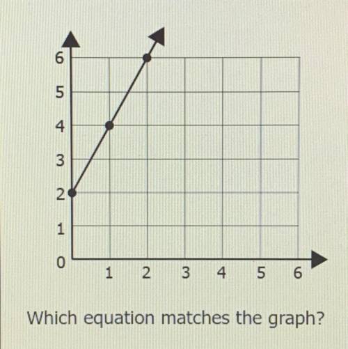 Which equation matches the graph? 
A) y = 1/2x + 2
B) y = 2x
C) y = 2x + 2