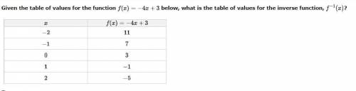 Given the table of values for the function f(x) = -4x + 3 below, what is the table of values for th