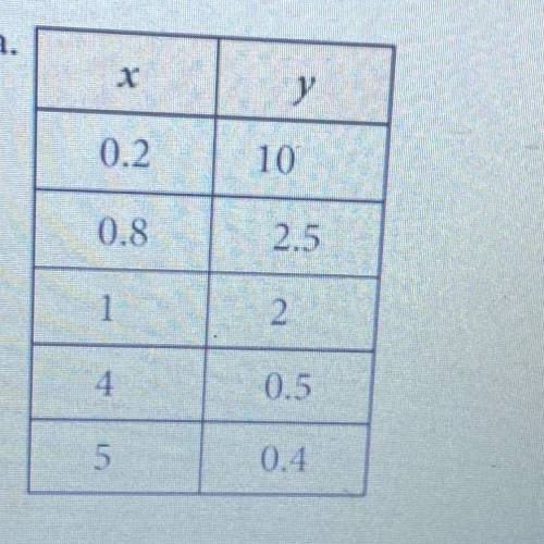 Help please i need to find if it’s inverse or direct and the equation (mx+b)