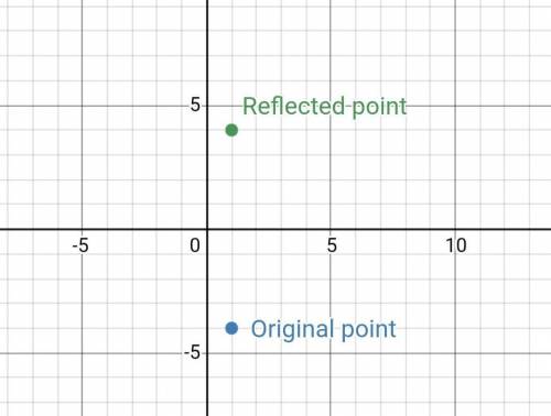 The point (1, -4) is reflected over the x-axis. Where is the location of the new image?

(4, 1)(-4,