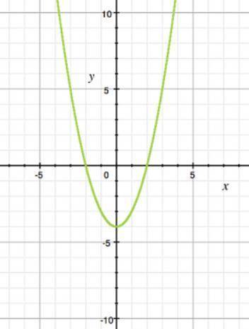 What is the y-intercept of the graph? A) (-2, 0) B) (2, 0) C) (0, -4) D) (0, 4)