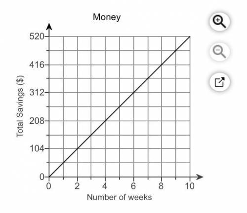 Money The graph shows a proportional relationship between a person's total savings in dollars and