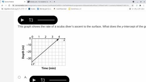 This graph shows the rate of a scuba diver’s ascent to the surface. What does the y-intercept of th