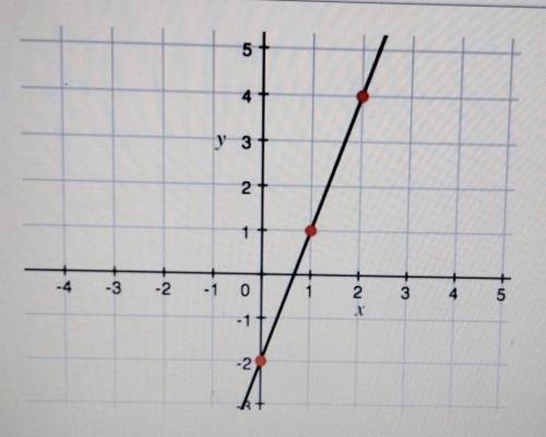 HELP ME OUT PLEASE!!!

13) What is the slope of the line?A) -3B) -1/3C) 1/3D) 3