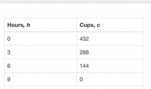 This table represents the cups of coffee, c, a coffee shop has left after being open for h hours.