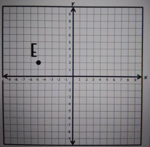 What are the coordinates of Point E?