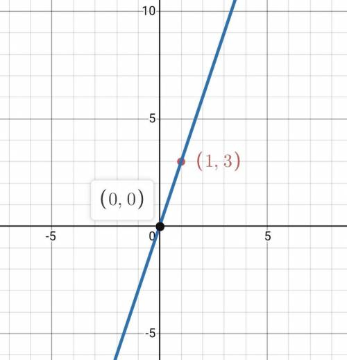 What is the equation of this line?

a. y=−3x
b. y = 3x
c. y=-1/3x
d. y=1/3x
Graph of a line passing