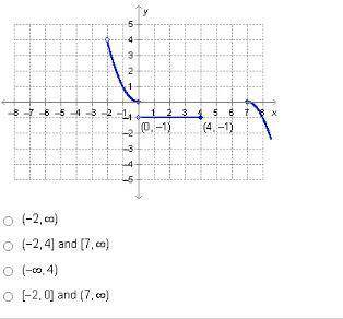 Please help, hurry.... What is the domain of the function graphed below?