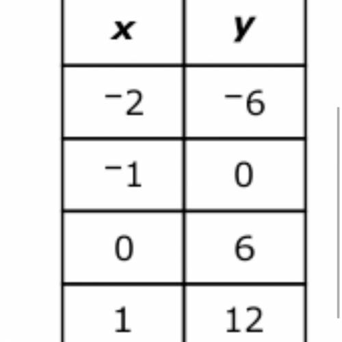 Amy compared function 1, y = 3x + 10, to function 2, the linear function shown in the table.

A.