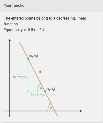 What is the slope of the line that passes through the points (3, 0) and (-2 , 4)