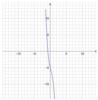 Evaluate the function f(x) represented by the graph below at the value x=0