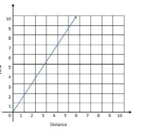 What is the unit rate of the graph?
A: 1.75
B: 7
C: 1.14
D: 2