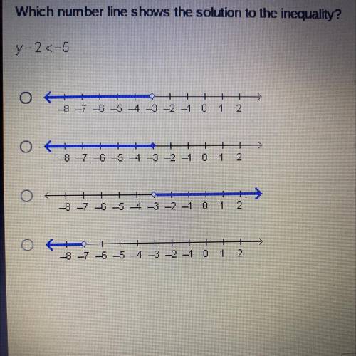 Which number line shows the solution to the inequality?
y-2 <-5