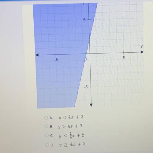 Which inequality is graphed on the coordinate plane.