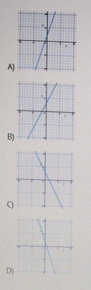 HELP ME OUT PLEASE!!!

22) Which of the lines graphed has a slope of 3 and a y-intercept of 2?