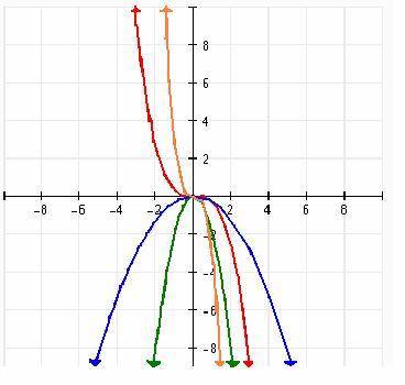 Use the following graph to answer questions 1 through 4.

Match the orange graph above to the corr